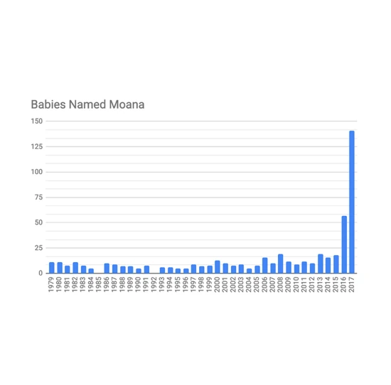 Disney Princess Name Study